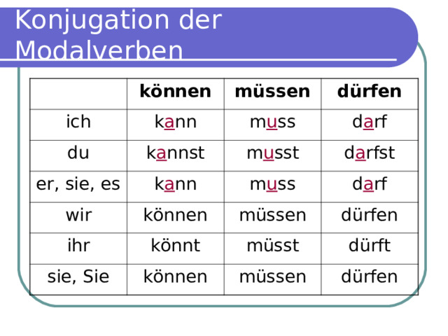 Konjugation der Modalverben ich können k a nn müssen du dürfen m u ss k a nnst er, sie, es d a rf k a nn wir m u sst ihr können m u ss d a rfst d a rf könnt müssen sie, Sie dürfen müsst können dürft müssen dürfen 