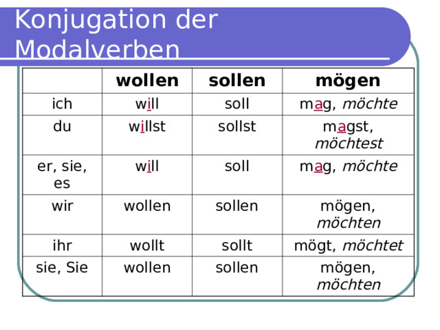 Konjugation der Modalverben ich wollen sollen w i ll du mögen soll w i llst er, sie, es wir m a g, möchte sollst w i ll ihr wollen soll m a gst, möchtest m a g, möchte sollen wollt sie, Sie mögen, möchten sollt wollen mögt, möchtet sollen mögen, möchten 