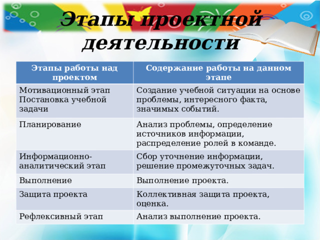 Этапы проектной деятельности Этапы работы над проектом Содержание работы на данном этапе Мотивационный этап Постановка учебной задачи Создание учебной ситуации на основе проблемы, интересного факта, значимых событий. Планирование Анализ проблемы, определение источников информации, распределение ролей в команде. Информационно-аналитический этап Сбор уточнение информации, решение промежуточных задач. Выполнение Выполнение проекта. Защита проекта Коллективная защита проекта, оценка. Рефлексивный этап Анализ выполнение проекта. 