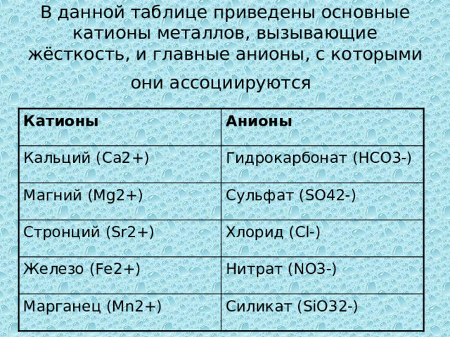 В данной таблице приведены основные катионы металлов, вызывающие жёсткость, и главные анионы, с которыми они ассоциируются  Катионы  Анионы  Кальций (Ca2+) Гидрокарбонат (HCO3-) Магний (Mg2+) Сульфат (SO42-) Стронций (Sr2+) Хлорид (Cl-) Железо (Fe2+) Нитрат (NO3-) Силикат (SiO32-) Марганец (Mn2+) 