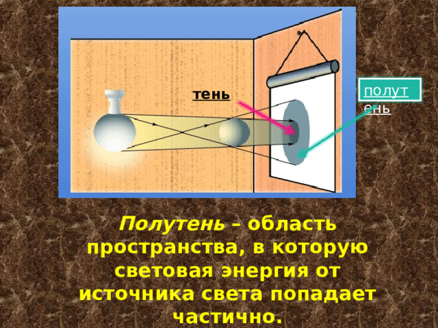 полутень тень Полутень – область пространства, в которую световая энергия от источника света попадает частично. 