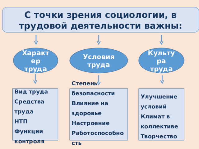 С точки зрения социологии, в трудовой деятельности важны: Характер труда Условия труда Культура труда Вид труда Средства труда НТП Функции контроля Степень безопасности Влияние на здоровье Настроение Работоспособность  Улучшение условий Климат в коллективе Творчество 
