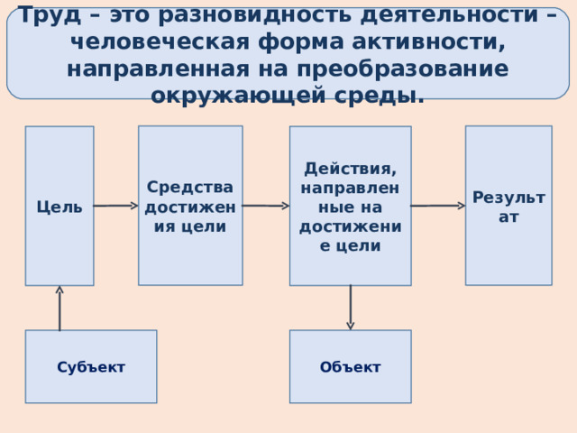 Труд – это разновидность деятельности – человеческая форма активности, направленная на преобразование окружающей среды. Средства достижения цели Результат Цель Действия, направленные на достижение цели Субъект Объект 