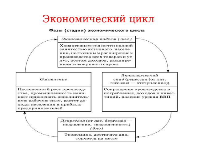 Экономический цикл 