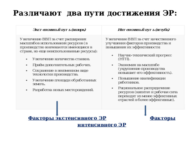 Различают два пути достижения ЭР:   Факторы экстенсивного ЭР  Факторы интенсивного ЭР 