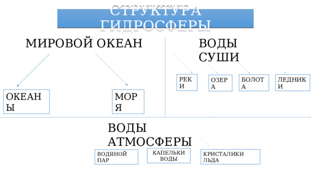 СТРУКТУРА ГИДРОСФЕРЫ МИРОВОЙ ОКЕАН ВОДЫ СУШИ РЕКИ ЛЕДНИКИ БОЛОТА ОЗЕРА МОРЯ ОКЕАНЫ ВОДЫ АТМОСФЕРЫ КАПЕЛЬКИ ВОДЫ КРИСТАЛИКИ ЛЬДА ВОДЯНОЙ ПАР 