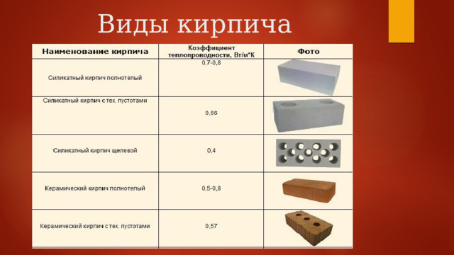 Виды кирпича 