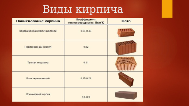 Виды кирпича 