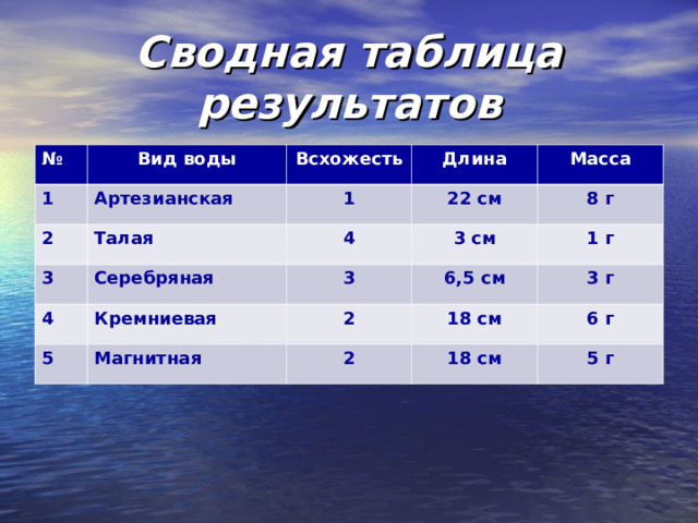 Сводная таблица результатов № Вид воды 1 Артезианская 2 Всхожесть Талая Длина 1 3 Масса 22 см 4 Серебряная 4 Кремниевая 3 см 8 г 3 5 Магнитная 1 г 2 6,5 см 18 см 3 г 2 6 г 18 см 5 г 