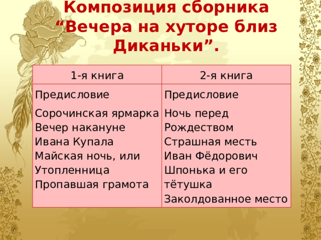 Композиция сборника “Вечера на хуторе близ Диканьки”.   1-я книга 2-я книга Предисловие Сорочинская ярмарка Предисловие Ночь перед Рождеством Вечер накануне Ивана Купала Майская ночь, или Утопленница Страшная месть Иван Фёдорович Шпонька и его тётушка Пропавшая грамота Заколдованное место 