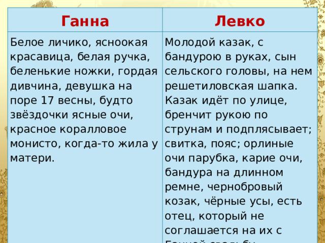Ганна Левко Белое личико, ясноокая красавица, белая ручка, беленькие ножки, гордая дивчина, девушка на поре 17 весны, будто звёздочки ясные очи, красное коралловое монисто, когда-то жила у матери. Молодой казак, с бандурою в руках, сын сельского головы, на нем решетиловская шапка. Казак идёт по улице, бренчит рукою по струнам и подплясывает; свитка, пояс; орлиные очи парубка, карие очи, бандура на длинном ремне, чернобровый козак, чёрные усы, есть отец, который не соглашается на их с Ганной свадьбу. 