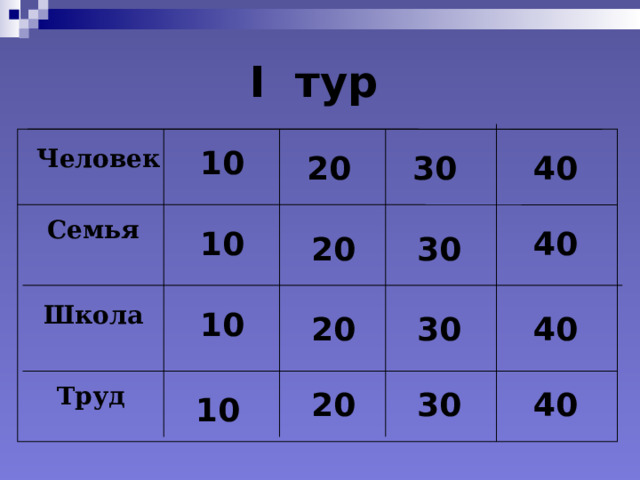 I тур  10 Человек 30 20 40 Семья 10 40 20 30 Школа 10 30 20 40 Труд 30 20 40 10 