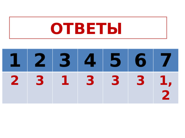 ОТВЕТЫ  1 2 2 3 3 4 1 5 3 6 3 7 3 1,2 