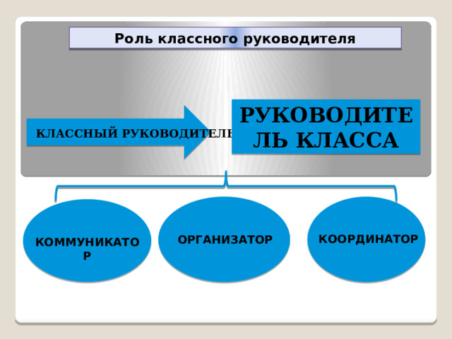  Роль классного руководителя РУКОВОДИТЕЛЬ КЛАССА КЛАССНЫЙ РУКОВОДИТЕЛЬ КООРДИНАТОР  ОРГАНИЗАТОР КОММУНИКАТОР Brandon Hall Research  — одна из ведущих компаний, занимающихся исследованиями и аналитикой в сфере обучения и развития Bersin   and   Associates (США) - компания предоставляющая аналитику в области обучения и развития персонала  