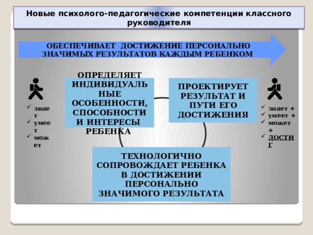 Новые психолого-педагогические компетенции классного руководителя ОБЕСПЕЧИВАЕТ ДОСТИЖЕНИЕ ПЕРСОНАЛЬНО ЗНАЧИМЫХ РЕЗУЛЬТАТОВ КАЖДЫМ РЕБЕНКОМ  проектирует результат и пути его достижения определяет индивидуальные особенности, способности и интересы ребенка знает умеет может знает + умеет + может + ДОСТИГ технологично сопровождает ребенка в достижении персонально значимого результата 