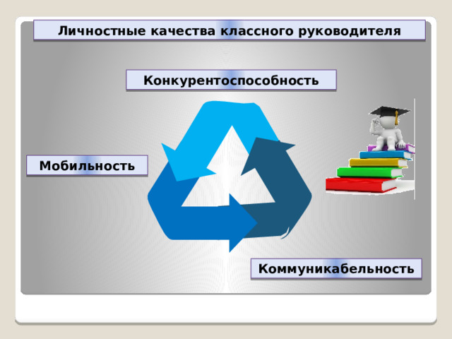 Личностные качества классного руководителя Конкурентоспособность Мобильность Коммуникабельность 
