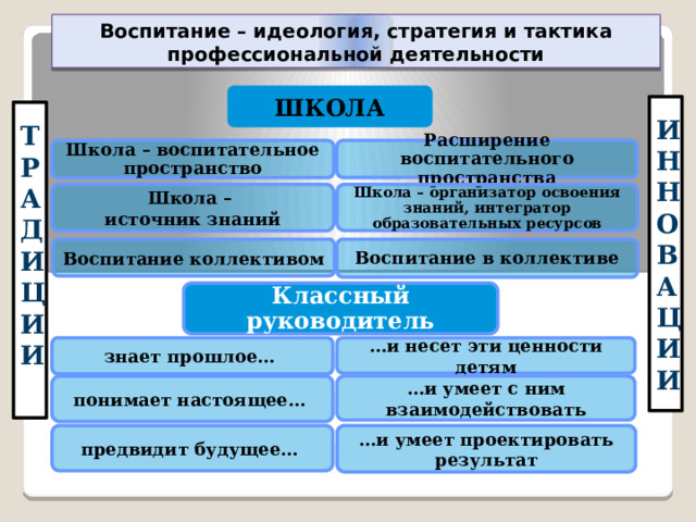Воспитание – идеология, стратегия и тактика профессиональной деятельности ШКОЛА И Н Н О В А Ц И И Т Р А Д И Ц И И  Расширение воспитательного пространства Школа – воспитательное пространство   Школа – Школа – организатор освоения знаний, интегратор образовательных ресурсов источник знаний   Воспитание коллективом Воспитание в коллективе Классный руководитель знает прошлое… … и несет эти ценности детям понимает настоящее… … и умеет с ним взаимодействовать предвидит будущее… … и умеет проектировать результат 