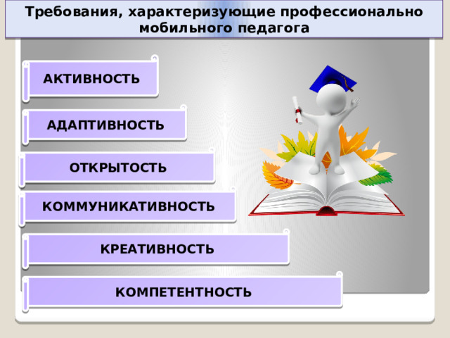 Требования, характеризующие профессионально мобильного педагога АКТИВНОСТЬ АДАПТИВНОСТЬ ОТКРЫТОСТЬ КОММУНИКАТИВНОСТЬ КРЕАТИВНОСТЬ КОМПЕТЕНТНОСТЬ 