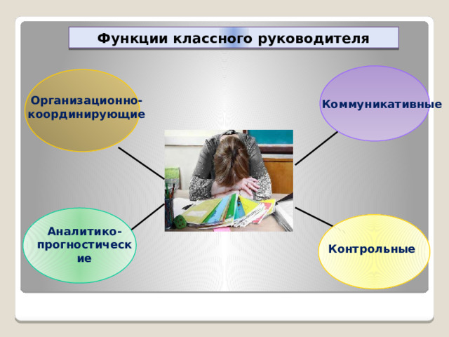 Функции классного руководителя Организационно- координирующие Коммуникативные Аналитико- прогностические Контрольные 