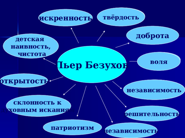 мягкость твёрдость искренность доброта детская наивность,  чистота Пьер Безухов безволие воля открытость независимость подверженность влиянию склонность к духовным исканиям  решительность патриотизм независимость 