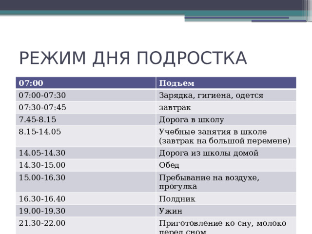 РЕЖИМ ДНЯ ПОДРОСТКА 07:00 Подъем 07:00-07:30 Зарядка, гигиена, одется 07:30-07:45 завтрак 7.45-8.15 Дорога в школу 8.15-14.05 14.05-14.30 Учебные занятия в школе (завтрак на большой перемене) Дорога из школы домой 14.30-15.00 Обед 15.00-16.30 Пребывание на воздухе, прогулка 16.30-16.40 Полдник 19.00-19.30 Ужин 21.30-22.00 Приготовление ко сну, молоко перед сном 