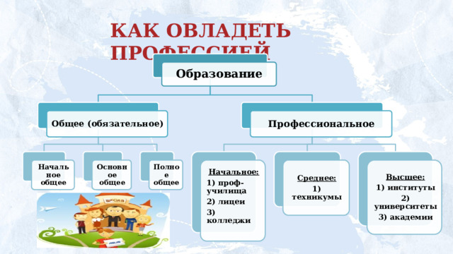 КАК ОВЛАДЕТЬ ПРОФЕССИЕЙ Образование Общее (обязательное) Профессиональное Высшее: Среднее: Полное общее Основное общее Начальное: Начальное общее 1) проф-училища 1) техникумы 1) институты 2) лицеи 2) университеты 3) колледжи 3) академии  