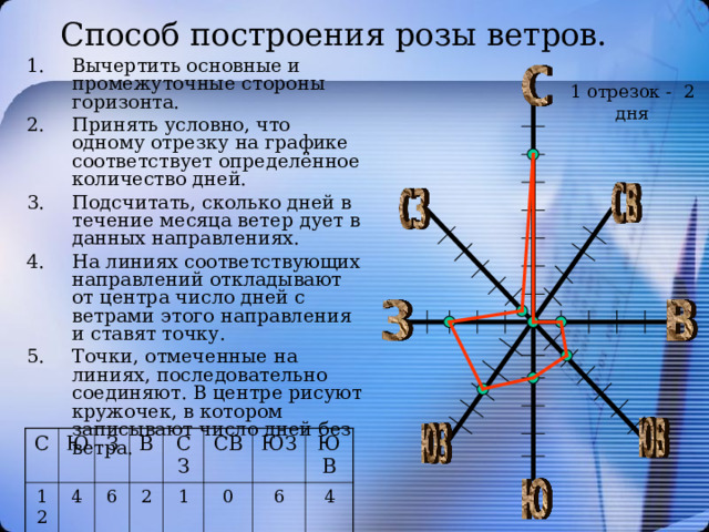 Способ построения розы ветров. Вычертить основные и промежуточные стороны горизонта. Принять условно, что одному отрезку на графике соответствует определённое количество дней. Подсчитать, сколько дней в течение месяца ветер дует в данных направлениях. На линиях соответствующих направлений откладывают от центра число дней с ветрами этого направления и ставят точку. Точки, отмеченные на линиях, последовательно соединяют. В центре рисуют кружочек, в котором записывают число дней без ветра. 1 отрезок - 2 дня С 12 Ю З 4 В 6 СЗ 2 СВ 1 ЮЗ 0 ЮВ 6 4 