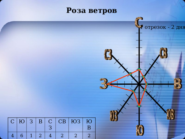 Роза ветров 1 отрезок - 2 дня С Ю 4 З 6 10 В 2 СЗ СВ 4 2 ЮЗ ЮВ 2 2 