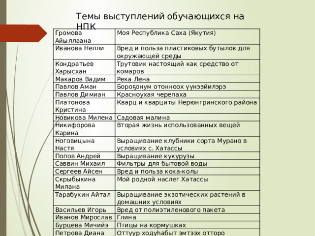 Темы выступлений обучающихся на НПК Громова Айыллаана Моя Республика Саха (Якутия) Иванова Нелли Кондратьев Харысхан Вред и польза пластиковых бутылок для окружающей среды Трутовик настоящий как средство от комаров Макаров Вадим Река Лена Павлов Аман Бороҕонум отонноох үүнээйилэрэ Павлов Димиан Красноухая черепаха Платонова Кристина Кварц и кварциты Нерюнгринского района Новикова Милена Садовая малина Никифорова Карина Вторая жизнь использованных вещей Ноговицына Настя Попов Андрей Выращивание клубники сорта Мурано в условиях с. Хатассы Саввин Михаил Выращивание кукурузы Фильтры для бытовой воды Сергеев Айсен Вред и польза кока-колы Скрыбыкина Милана Мой родной наслег Хатассы Тарабукин Айтал Выращивание экзотических растений в домашних условиях Васильев Игорь Иванов Мирослав Вред от полиэтиленового пакета Глина Бурцева Мичийэ Птицы на кормушках Петрова Диана Оттуур ходуһабыт эмтээх отторо 
