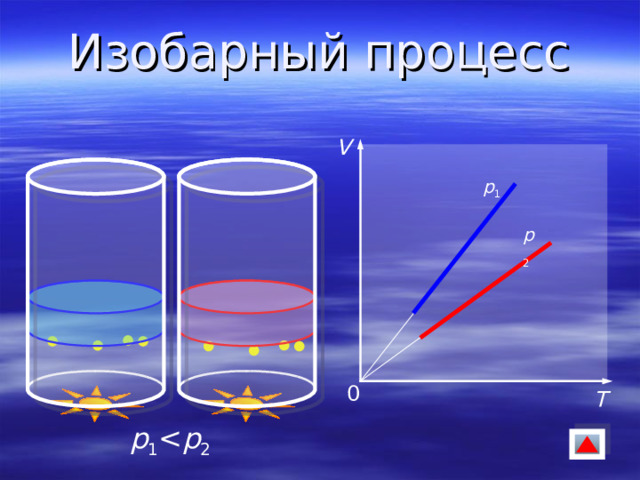 Изобарный процесс V p 1 p 2 0 T p 1 p 2 