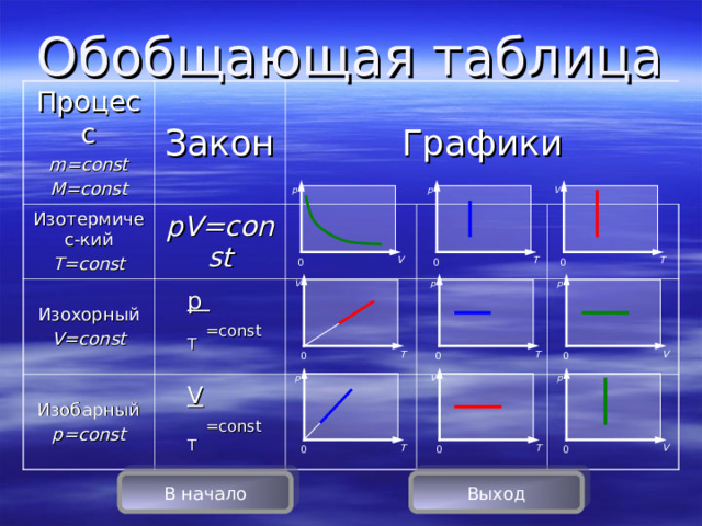 Обобщающая таблица Процесс m=const M=const Закон Изотермичес-кий T=const Изохорный V=const pV=const Графики  p  T  =const Изобарный p=const  V  T  =const V p p V T T 0 0 0 V p p T T V 0 0 0 p V p V T T 0 0 0 В начало Выход 