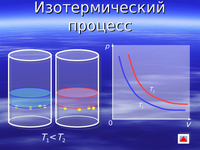 Изотермический процесс р T 2 T 1 0 V T 1 T 2 
