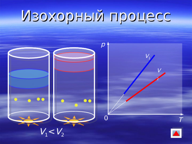 Изохорный процесс р V 1 V 2 0 T V 1 V 2 