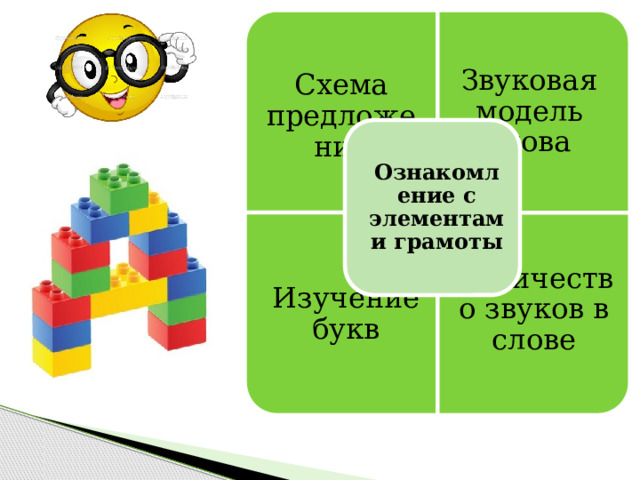 Схема предложения Изучение букв Количество звуков в слове Звуковая модель слова Ознакомление с элементами грамоты 