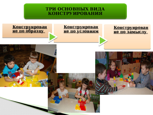 ТРИ ОСНОВНЫХ ВИДА КОНСТРУИРОВАНИЯ Конструирование по образцу Конструирование по условиям  Конструирование по замыслу 