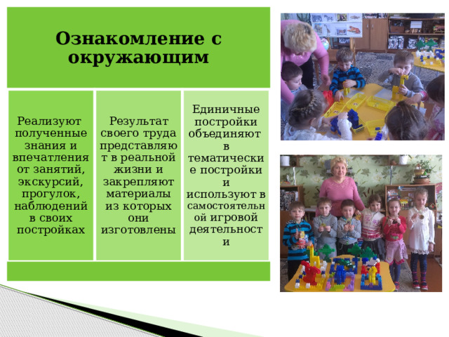 Ознакомление с окружающим Реализуют полученные знания и впечатления от занятий, экскурсий, прогулок, наблюдений в своих постройках Результат своего труда представляют в реальной жизни и закрепляют материалы из которых они изготовлены Единичные постройки объединяют в тематические постройки и используют в самостоятельной игровой деятельности 