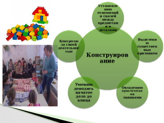 Установлению отношений и связей между предметами и деталями Конструирование Выделению существенных признаков Контролю за своей деятельностью Овладению практическими знаниями Умению доводить начатое дело до конца 