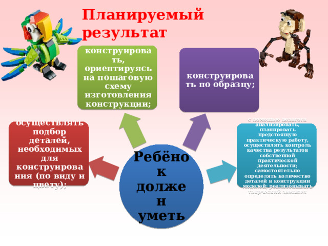 Планируемый результат конструировать, ориентируясь на пошаговую схему изготовления конструкции; конструировать по образцу; осуществлять подбор деталей, необходимых для конструирования (по виду и цвету); с помощью педагога анализировать, планировать предстоящую практическую работу, осуществлять контроль качества результатов собственной практической деятельности; самостоятельно определять количество деталей в конструкции моделей; реализовывать творческий замысел Ребёнок должен уметь 