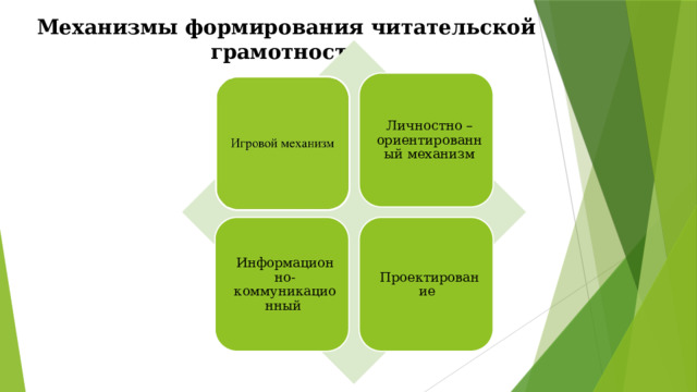 Механизмы формирования читательской грамотности  Личностно – ориентированный механизм Информационно-коммуникационный Проектирование 