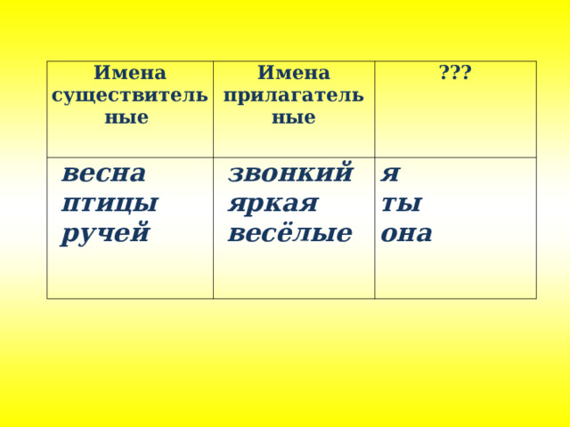 Имена существительные Имена прилагательные  весна  птицы  ручей ???  звонкий  яркая  весёлые я ты она 