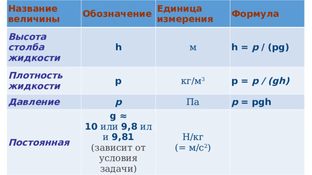 Название величины Обозначение Высота столба жидкости Единица измерения h Плотность жидкости Давление Формула м р Постоянная р кг/м 3 h =  p  / (pg) p =  p / (gh) Па g ≈ 10  или  9,8  или  9,81 p  = pgh (зависит от условия задачи) Н/кг  (= м/с 2 ) 