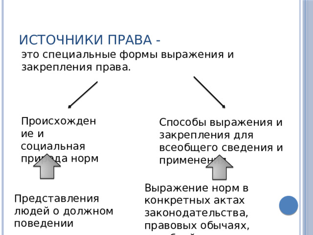 Источники права - это специальные формы выражения и закрепления права. Происхождение и социальная природа норм Способы выражения и закрепления для всеобщего сведения и применения Выражение норм в конкретных актах законодательства, правовых обычаях, судебной практике… Представления людей о должном поведении 
