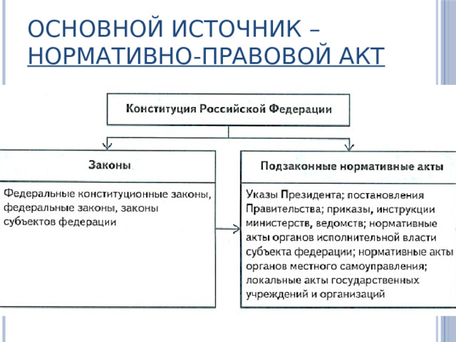 Основной источник – нормативно-правовой акт 