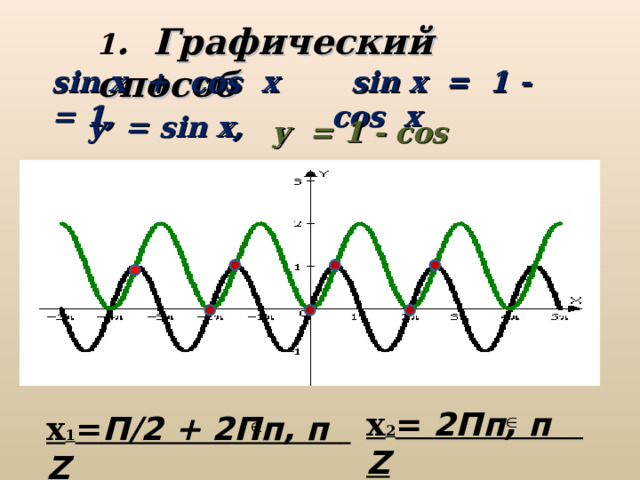 1 .  Графический способ  sin x = 1 - cos x sin x + cos x = 1 ,   у = sin x , у = 1 - cos x х 2 =  2Пп, п Z х 1 = П/2 + 2Пп, п Z 