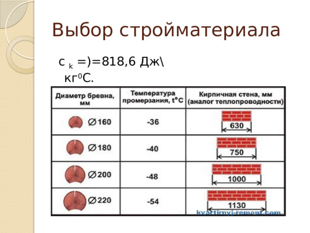 Выбор стройматериала  c k =)=818,6 Дж\кг 0 С. с с =2600Дж\кг 0 С. 