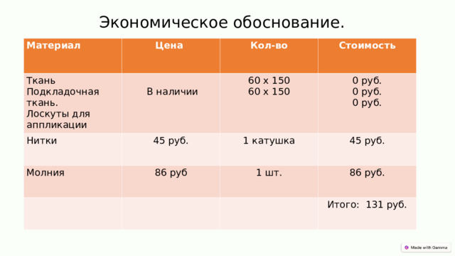 Экономическое обоснование. Материал Ткань Подкладочная ткань. Лоскуты для аппликации Цена Кол-во  В наличии Нитки Стоимость 60 х 150 60 х 150 Молния 45 руб. 0 руб. 0 руб. 0 руб. 1 катушка 86 руб 45 руб. 1 шт. 86 руб. Итого: 131 руб. 