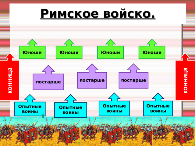 Римское войско.                                                                      Юноши Юноши Юноши Юноши постарше постарше постарше Опытные воины Опытные воины Опытные воины Опытные воины 