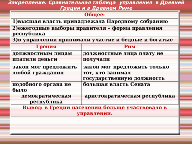 Закрепление. Сравнительная таблица управления в Древней Греции и в Древнем Риме  Общее: 1)высшая власть принадлежала Народному собранию 2)ежегодные выборы правителя – форма правления республика 3)в управлении принимали участие и бедные и богатые Греция Рим должностным лицам платили деньги должностные лица плату не получали закон мог предложить любой гражданин закон мог предложить только тот, кто занимал государственную должность подобного органа не было большая власть Сената демократическая республика аристократическая республика Вывод: в Греции населении больше участвовало в управлении. 