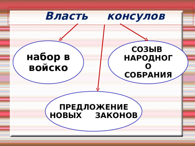  Власть консулов набор в войско СОЗЫВ НАРОДНОГО СОБРАНИЯ ПРЕДЛОЖЕНИЕ НОВЫХ ЗАКОНОВ 