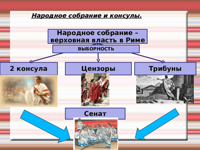 Народное собрание и консулы. Народное собрание –верховная власть в Риме ВЫБОРНОСТЬ Цензоры Трибуны 2 консула Сенат 